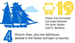 19 Charm City Bus Stops and 4 Historic Ships
